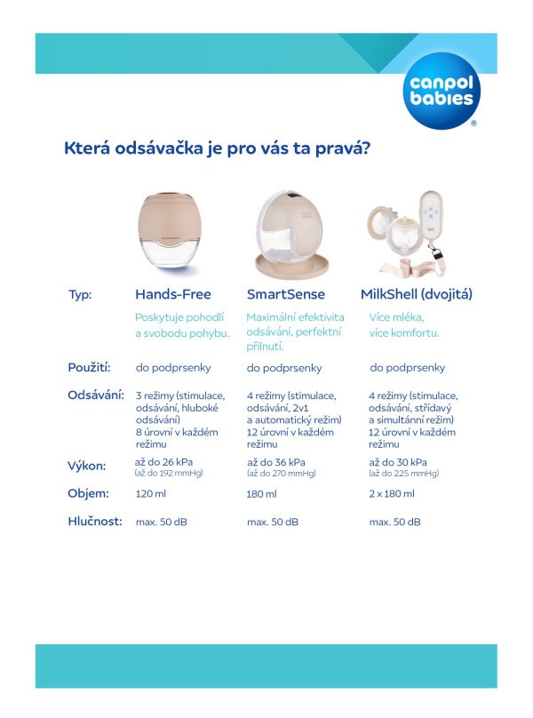 CANPOL BABIES Dvojitá elektrická odsávačka mateřského mléka do podprsenky SmartSense
