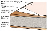 Matrace Nela Scarlett  (kokos-PUR pěna-kokos)